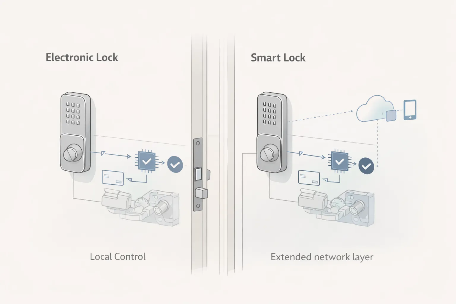Схема различий между электронным и умным дверным замком по принципу управления